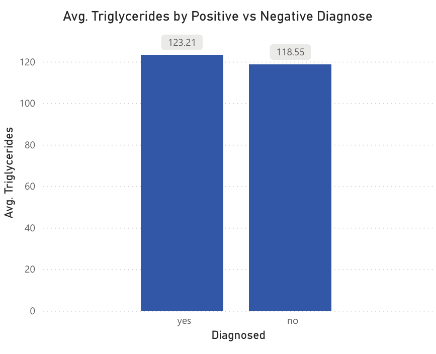 Comparison of average triglyceride levels by diagnosis positivity