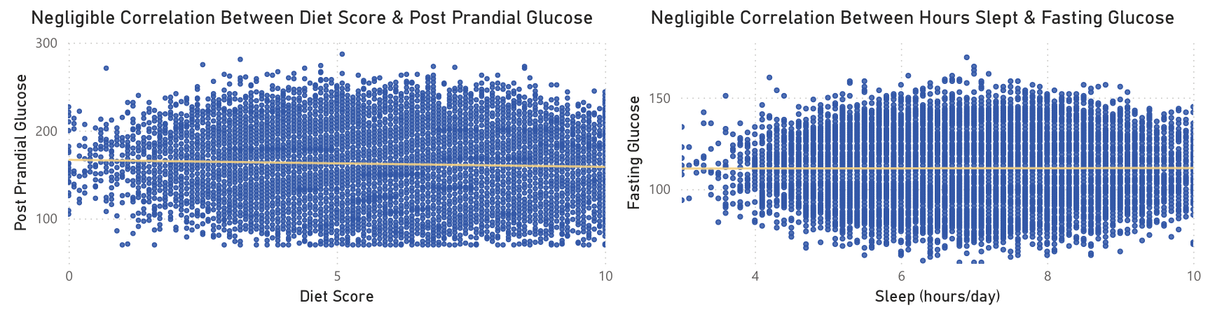 Chart showing negligible correlation between diet score and glucose levels