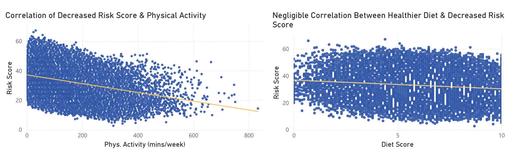 Visual analysis of correlation between risk scores and lifestyle factors
