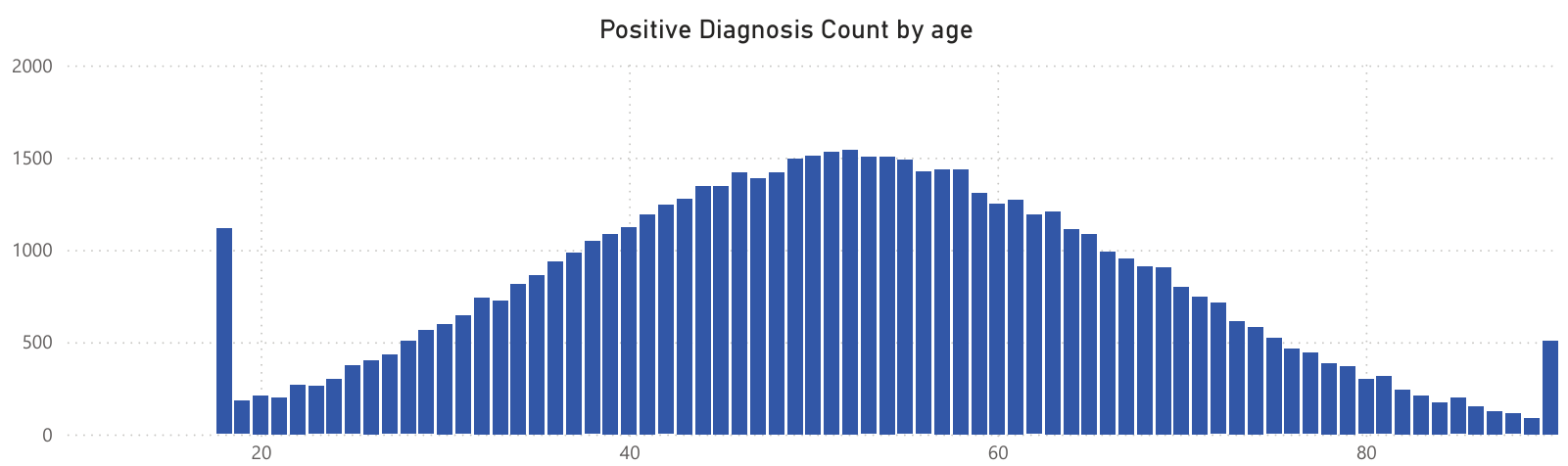 Bell curve chart showing positive diabetes diagnosis peaking between ages 45 and 55