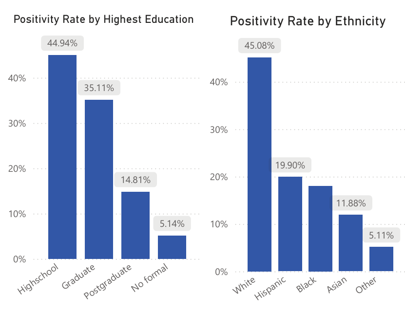 Chart showing inverse correlation between education level and diabetes positivity rates