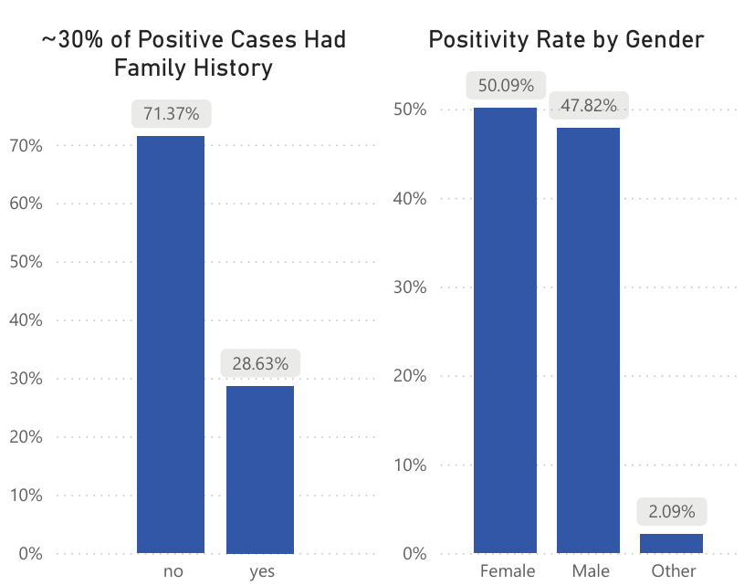 Visual analysis of correlation between risk scores and lifestyle factors