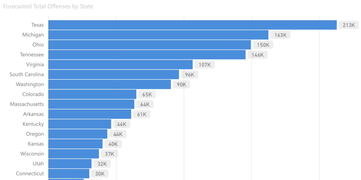 Power BI Dashboard of Total Offenses VS Forecasted Offenses for 2019