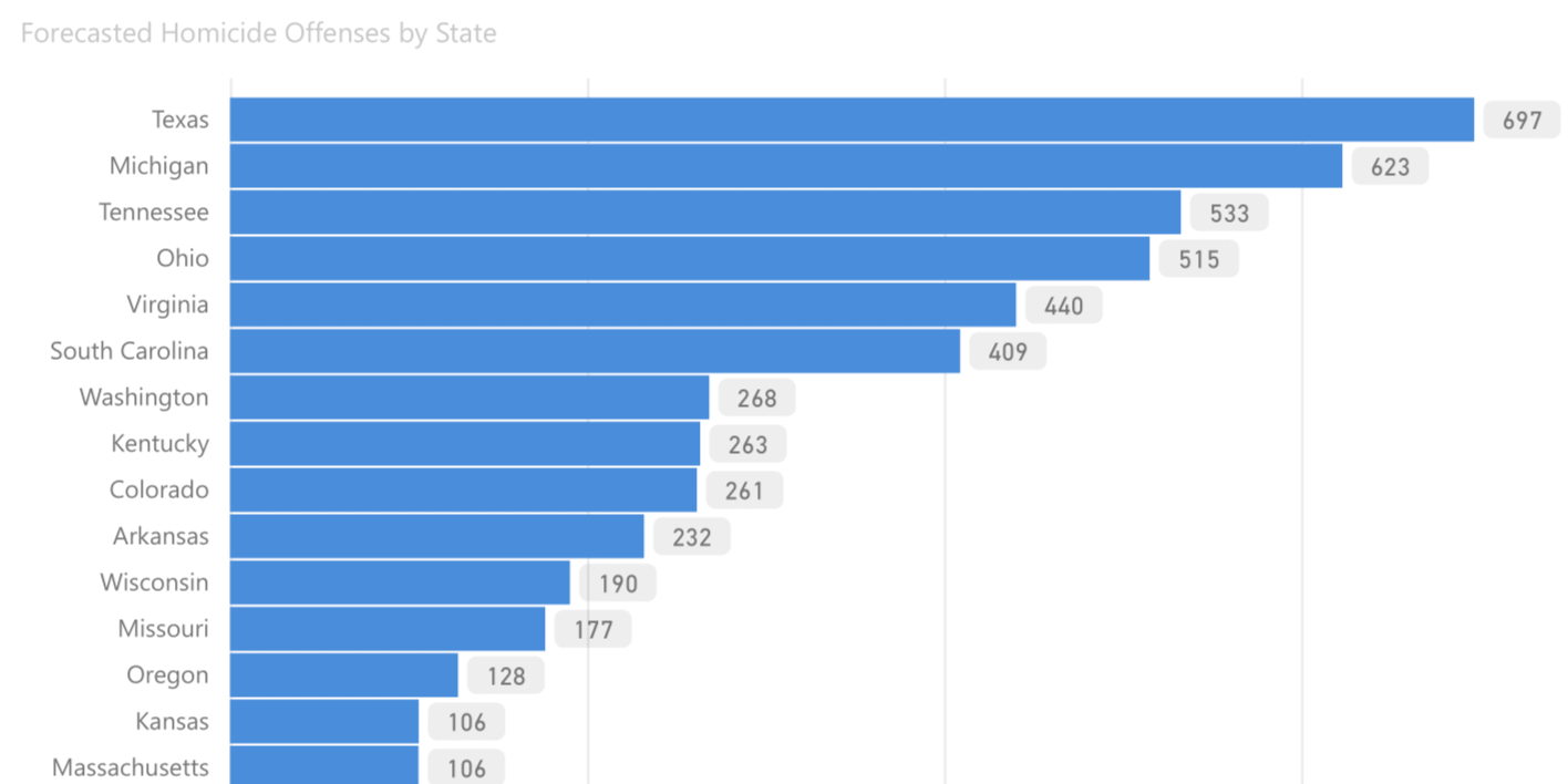 Power BI Dashboard of Total Offenses VS Forecasted Offenses for 2019