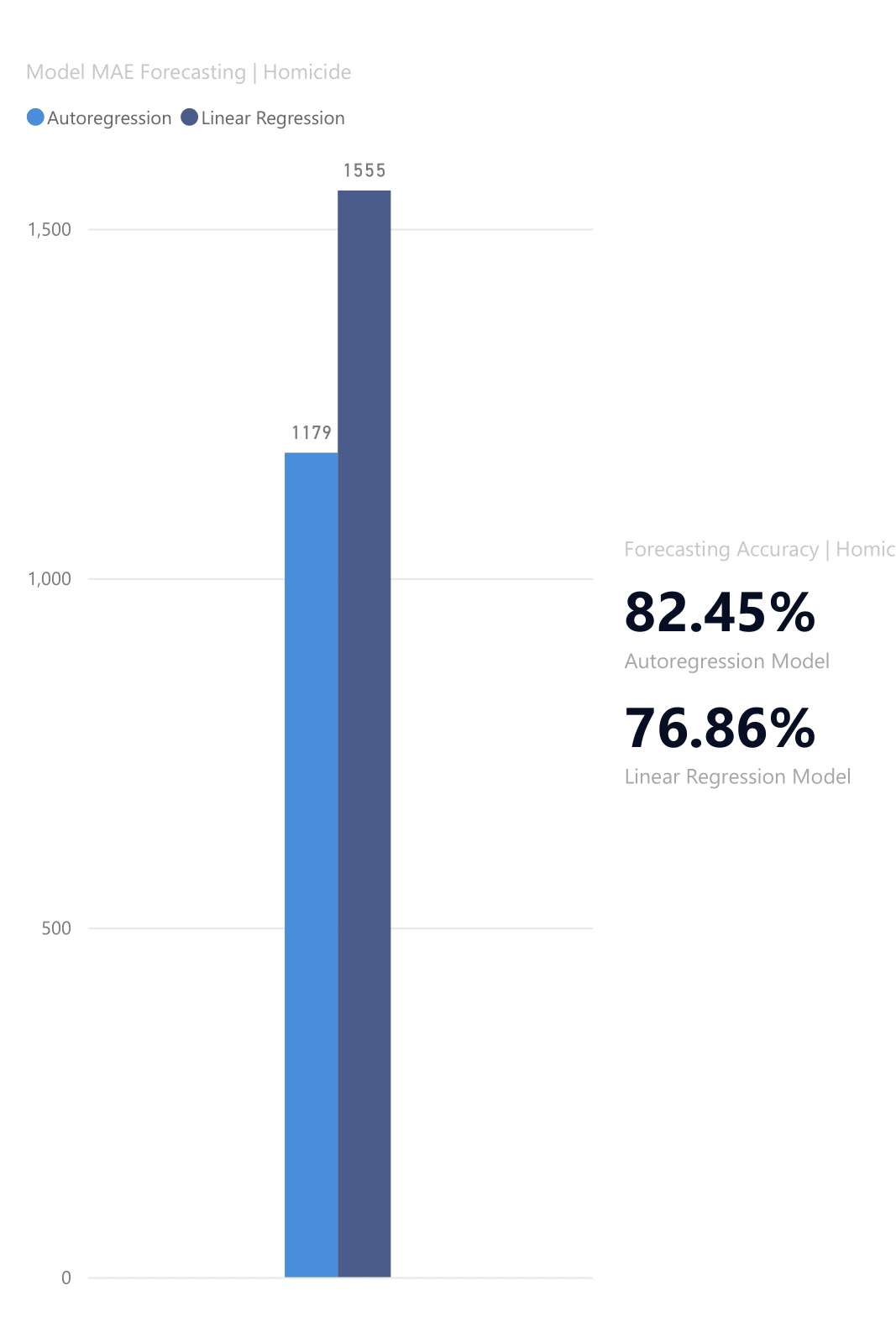 Power BI Dashboard of Total Offenses VS Forecasted Offenses for 2019